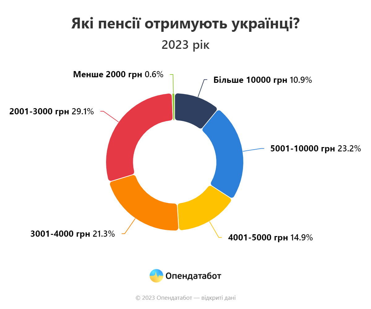 Стало відомо, де по Україні виплачують найвищі та найнижчі пенсії: інфографіка